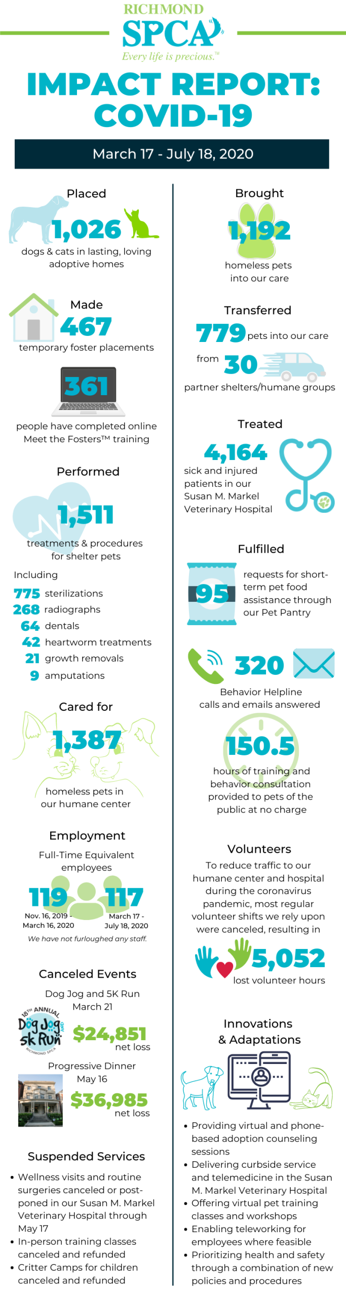 Infographic depicting the impact of the Richmond SPCA'S work from March 17 through July 18, 2020